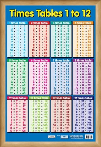 Times Tables 1 - 12, Educational Children's Maths Chart Poster - Buy Online