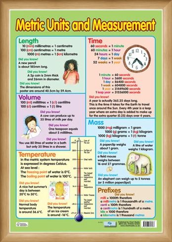 Framed Framed Metric Units and Measurement - Educational Children's Chart