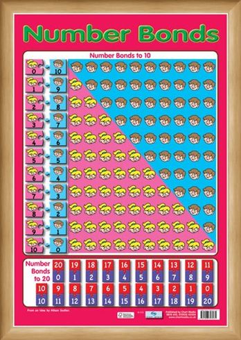 Framed Framed Number Bonds - Educational Children's Chart