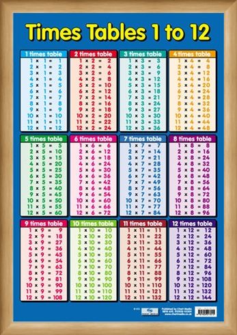 Times Tables 1 - 12, Educational Children's Maths Chart Poster - Buy Online