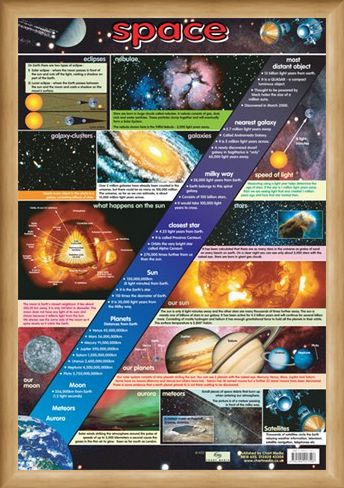 Framed Framed The Wonders of Space - Educational Chart