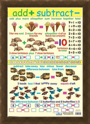 Framed Framed Add and Subtract - Educational Children's Chart