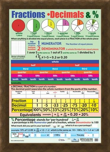 Framed Framed Fractions, Decimals and Percentages - Educational Children's Chart