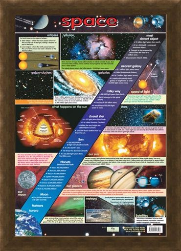 Framed Framed The Wonders of Space - Educational Chart