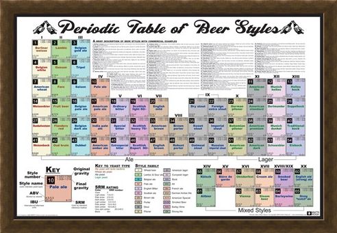 Framed Framed Periodic Table of Beer Styles -