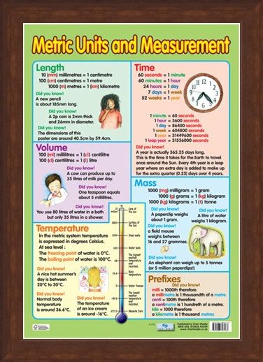 Metric Units and Measurement, Educational Children's Chart Poster - Buy ...