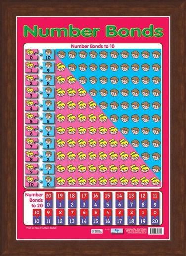 Framed Framed Number Bonds - Educational Children's Chart