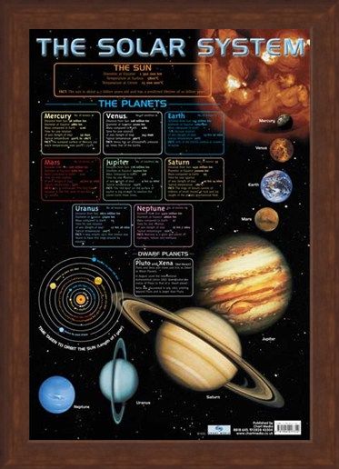 Framed Framed The Solar System - Educational Chart