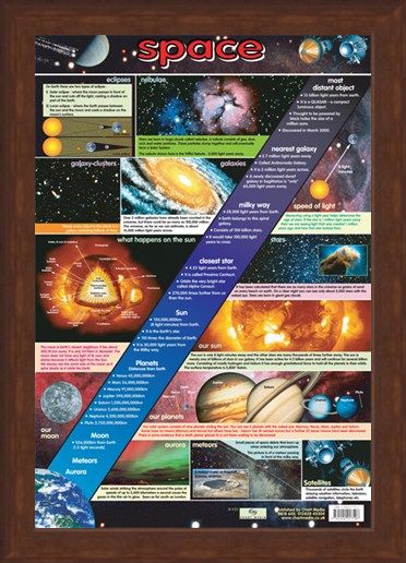 Framed Framed The Wonders of Space - Educational Chart
