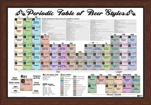 Framed Framed Periodic Table of Beer Styles -