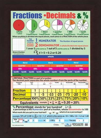 Framed Framed Fractions, Decimals and Percentages - Educational Children's Chart