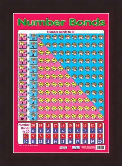Framed Framed Number Bonds - Educational Children's Chart