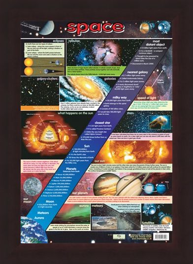 Framed Framed The Wonders of Space - Educational Chart