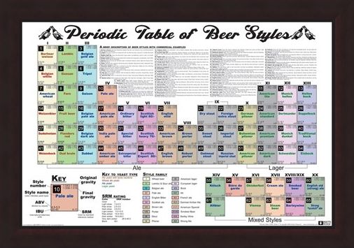 Framed Framed Periodic Table of Beer Styles -
