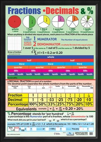 Framed Framed Fractions, Decimals and Percentages - Educational Children's Chart