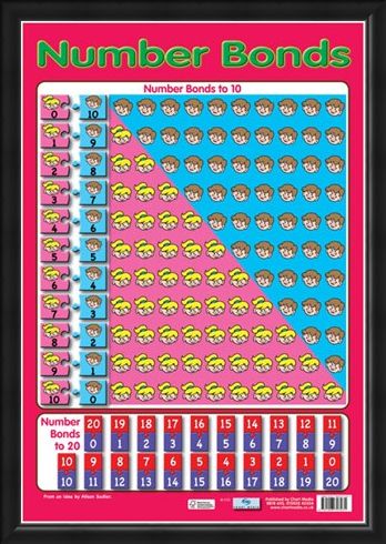 Framed Framed Number Bonds - Educational Children's Chart