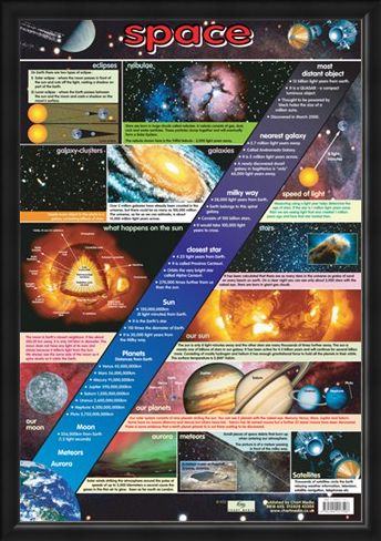Framed Framed The Wonders of Space - Educational Chart