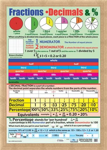 Framed Framed Fractions, Decimals and Percentages - Educational Children's Chart