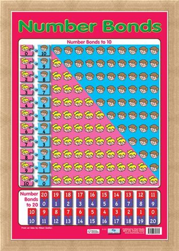 Framed Framed Number Bonds - Educational Children's Chart