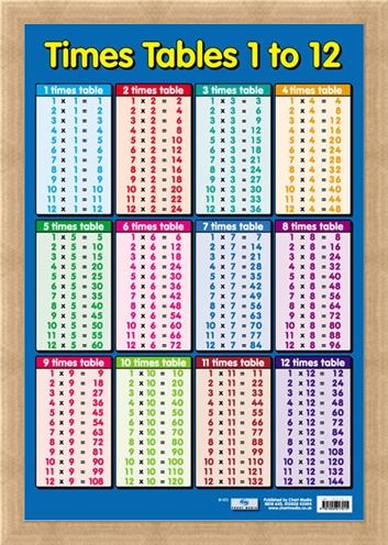 Times Tables 1 - 12, Educational Children's Maths Chart Poster - Buy Online