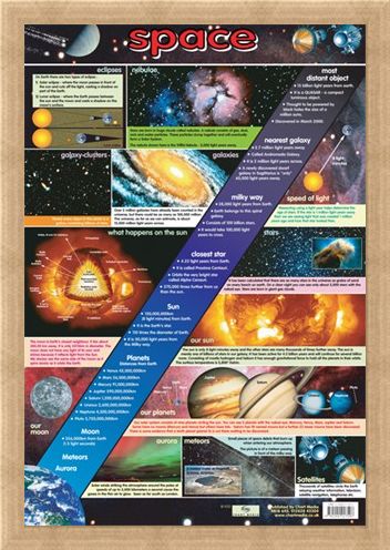 Framed Framed The Wonders of Space - Educational Chart