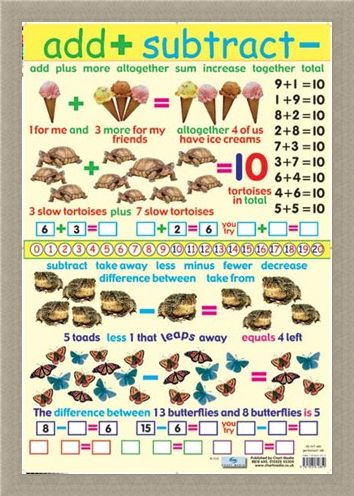 Framed Framed Add and Subtract - Educational Children's Chart