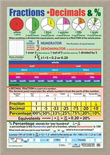 Framed Framed Fractions, Decimals and Percentages - Educational Children's Chart