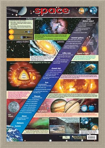 Framed Framed The Wonders of Space - Educational Chart