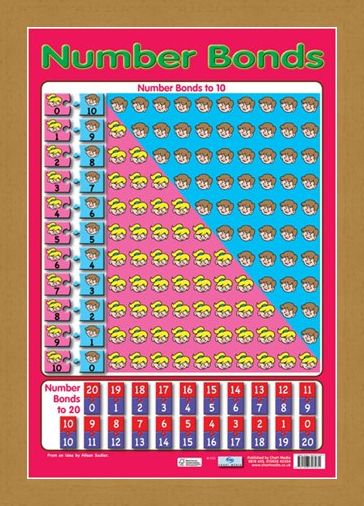 Framed Framed Number Bonds - Educational Children's Chart
