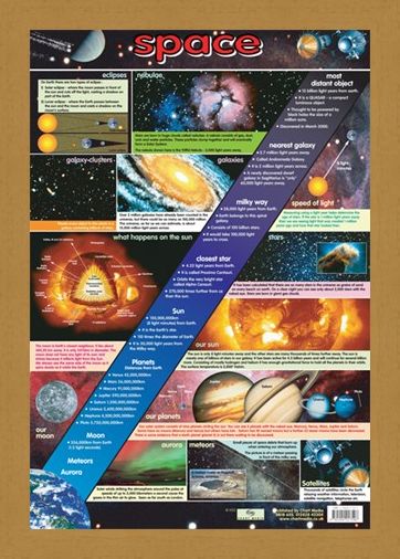 Framed Framed The Wonders of Space - Educational Chart