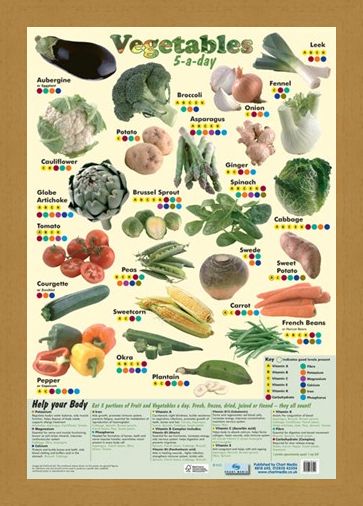 Framed Framed 5 a Day Vegetables - A Lesson In Food!
