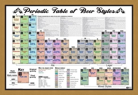 Framed Framed Periodic Table of Beer Styles -