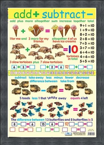 Framed Framed Add and Subtract - Educational Children's Chart