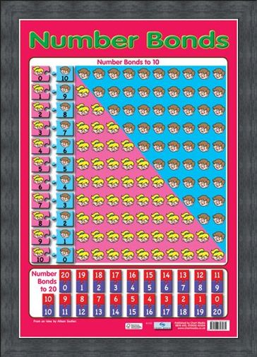 Framed Framed Number Bonds - Educational Children's Chart