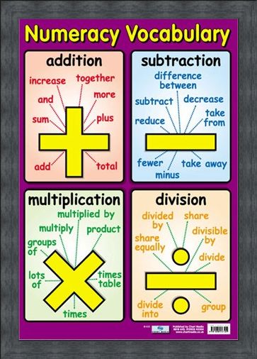 Numeracy Vocabulary, Talking Maths Poster - Buy Online