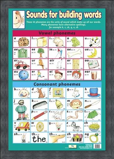Framed Framed Sounds For Building Words - Introduction To Phonemes