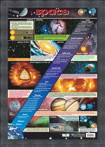 Framed Framed The Wonders of Space - Educational Chart