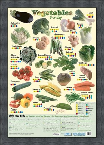 Framed Framed 5 a Day Vegetables - A Lesson In Food!
