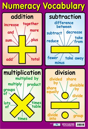 Numeracy Vocabulary, Talking Maths Poster - Buy Online